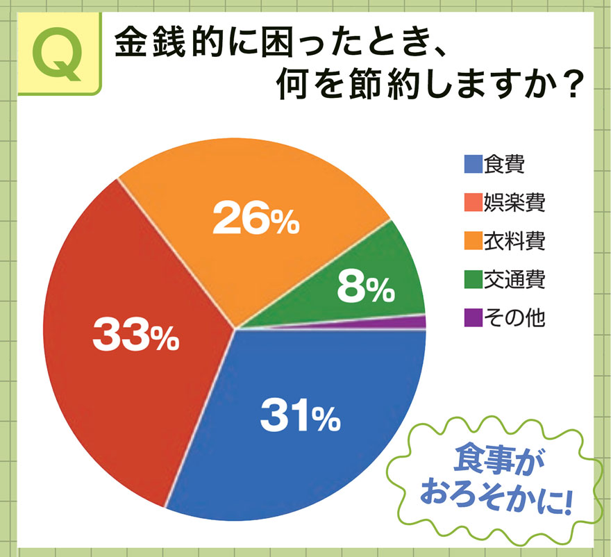 大学生活の食生活の実態