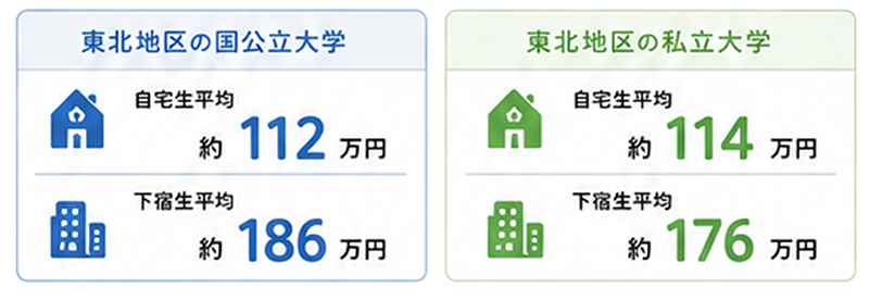 かかる費用