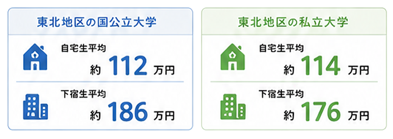 かかる費用
