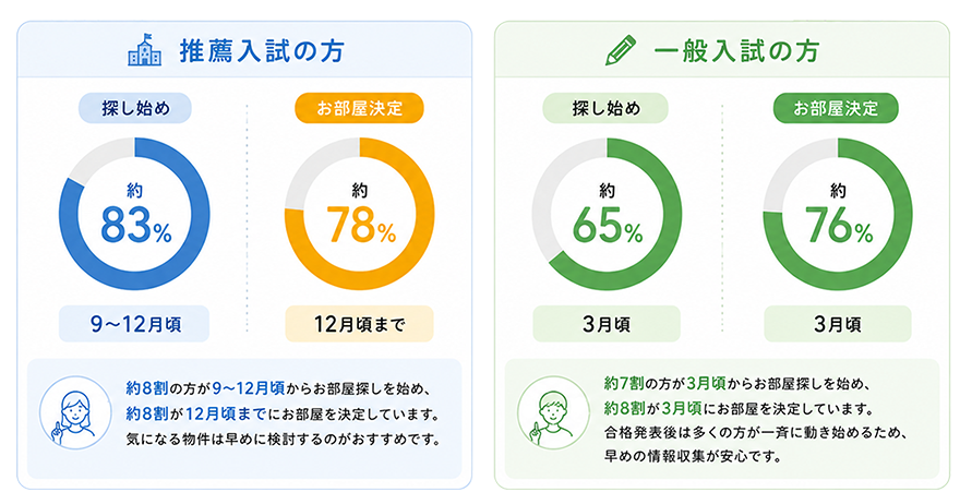 お部屋探し時期