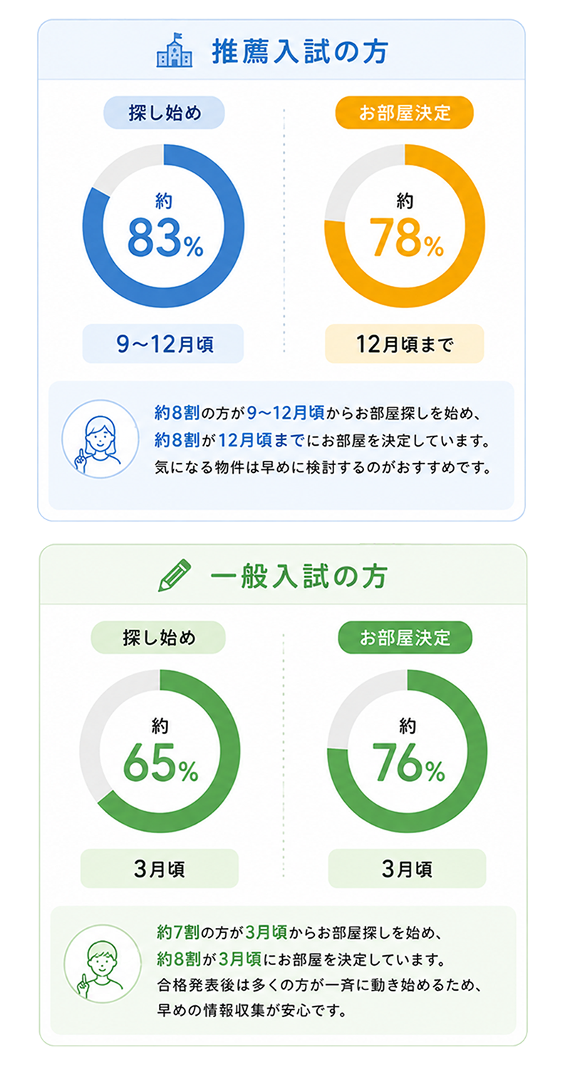 お部屋探し時期