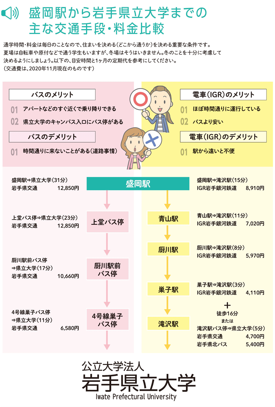 盛岡駅から岩手県立大学までの主な交通手段と料金比較