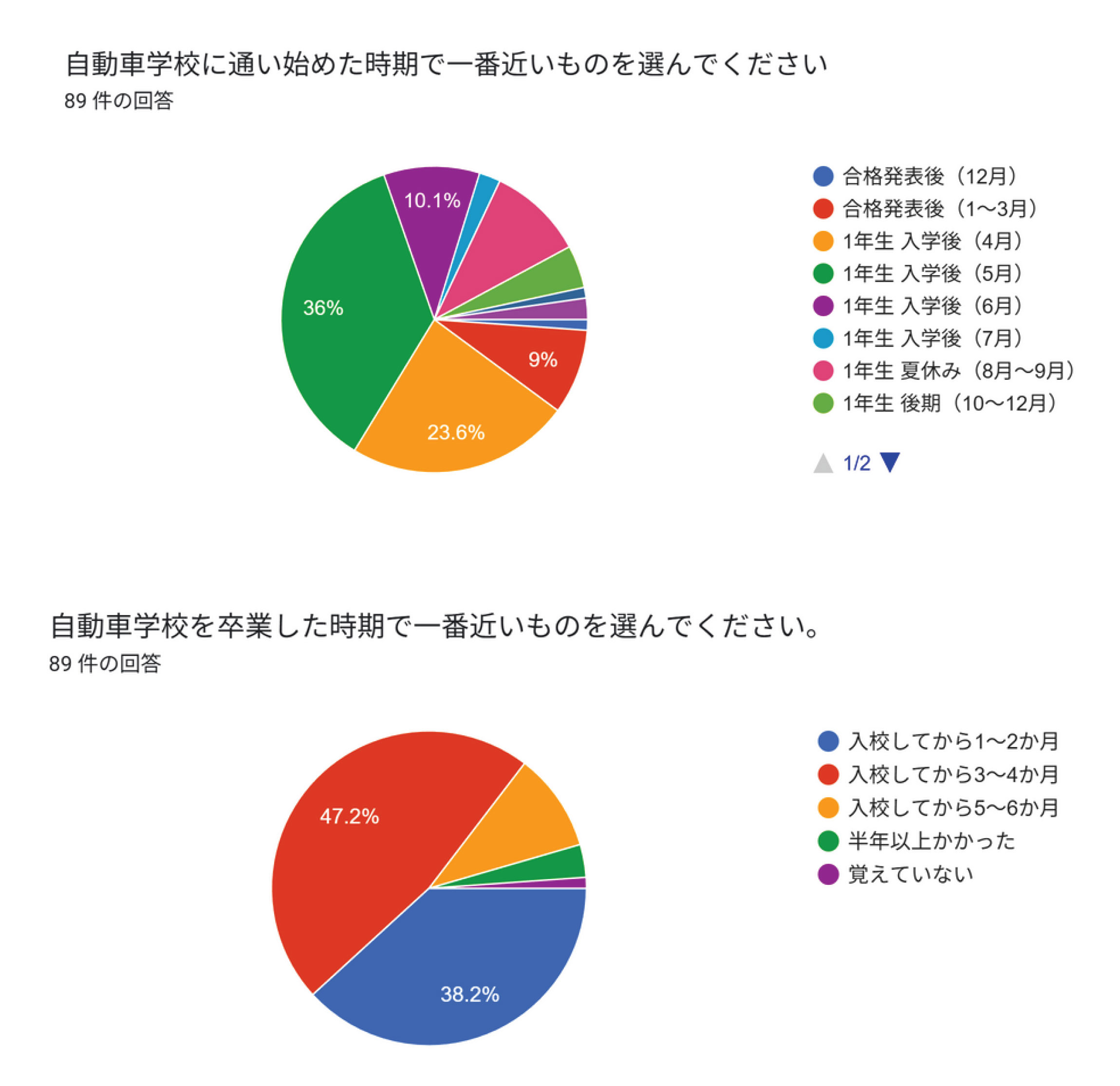 自動車学校に通う曜日の集計グラフ