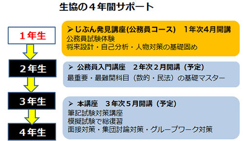 山形大学は公務員に強い