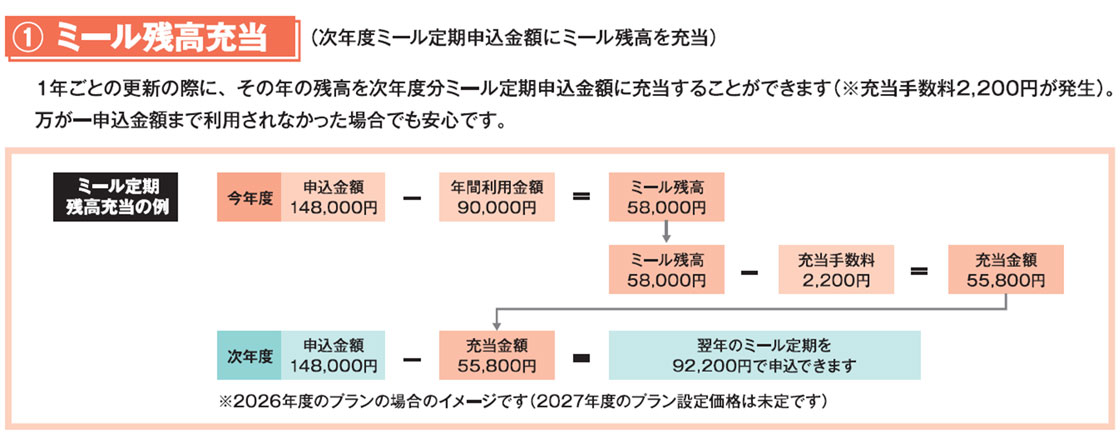 利用残高の繰越・返金について