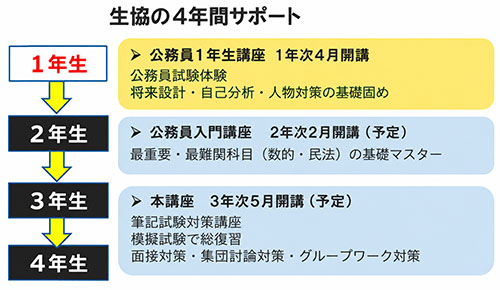 山形大学は公務員に強い