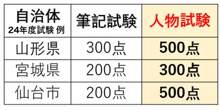 人物試験の比重が高い